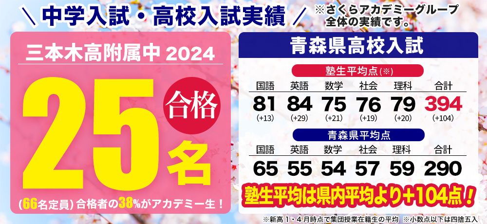 中学入試・高校入試実績※さくらアカデミーグループ全体の実績です